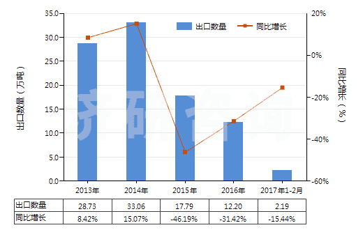 2013-2017年2月中國石油或天然氣鉆探機用零件(HS84314310)出口量及增速統(tǒng)計